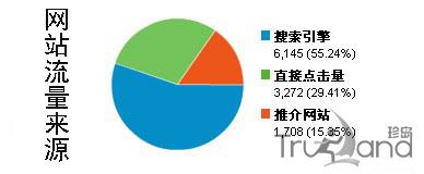 网站流量来源