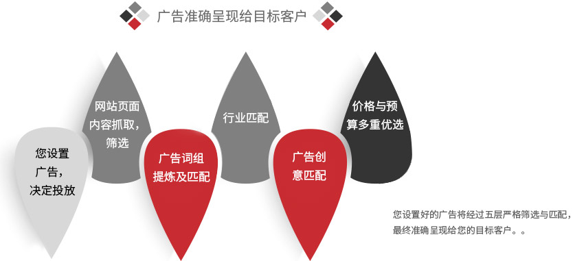 谷歌广告用户精准定位