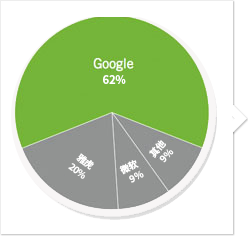 Google海外推广